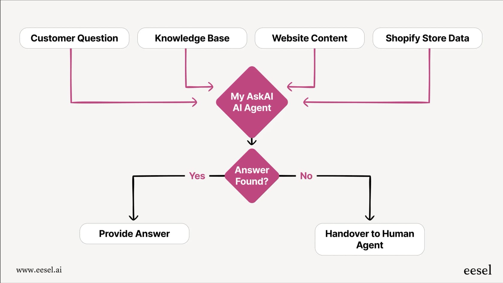 A visual workflow showing how the My AskAI AI processes a customer question by referencing a knowledge base, website, and Shopify store.
