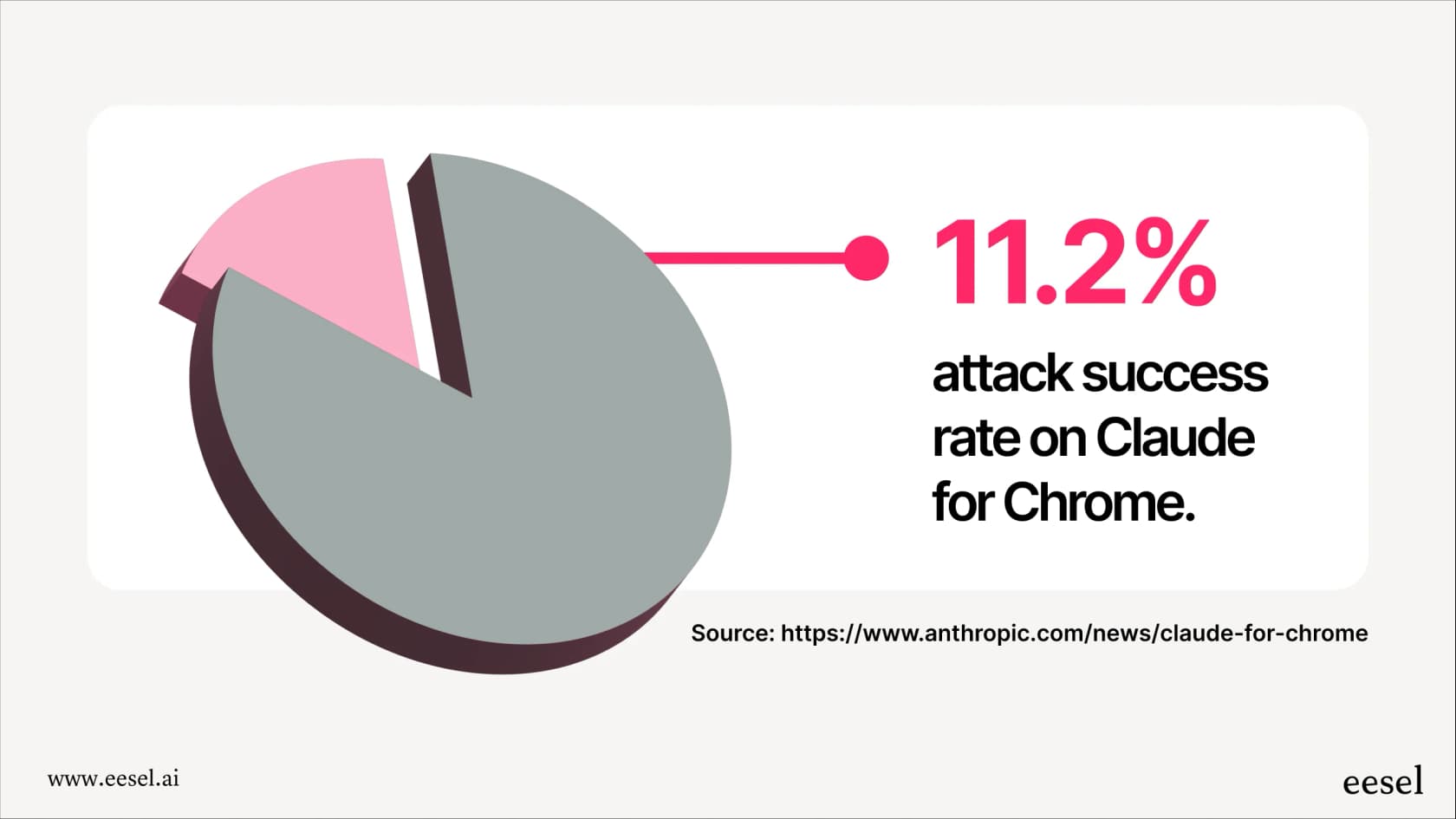A simple chart showing that even with safety measures, malicious attacks on Claude for Chrome succeed 11.2% of the time, highlighting the security risk.