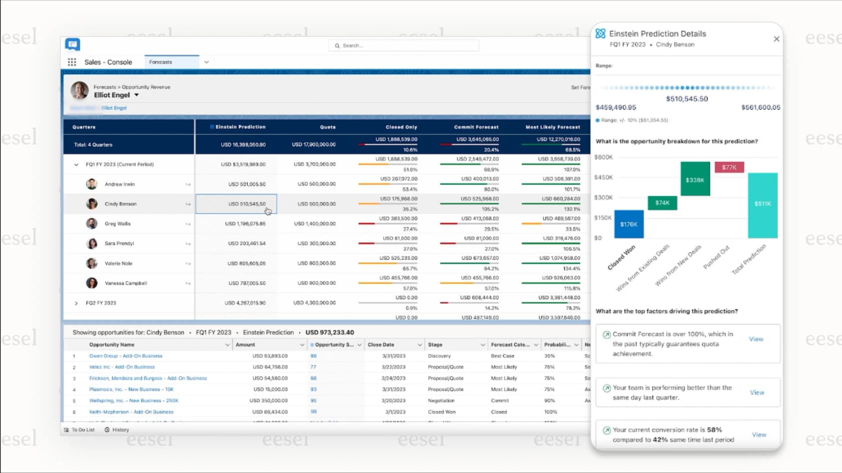 A look at the Salesforce Sales Cloud dashboard, showing how AI can provide insights into CRM data for sales teams.