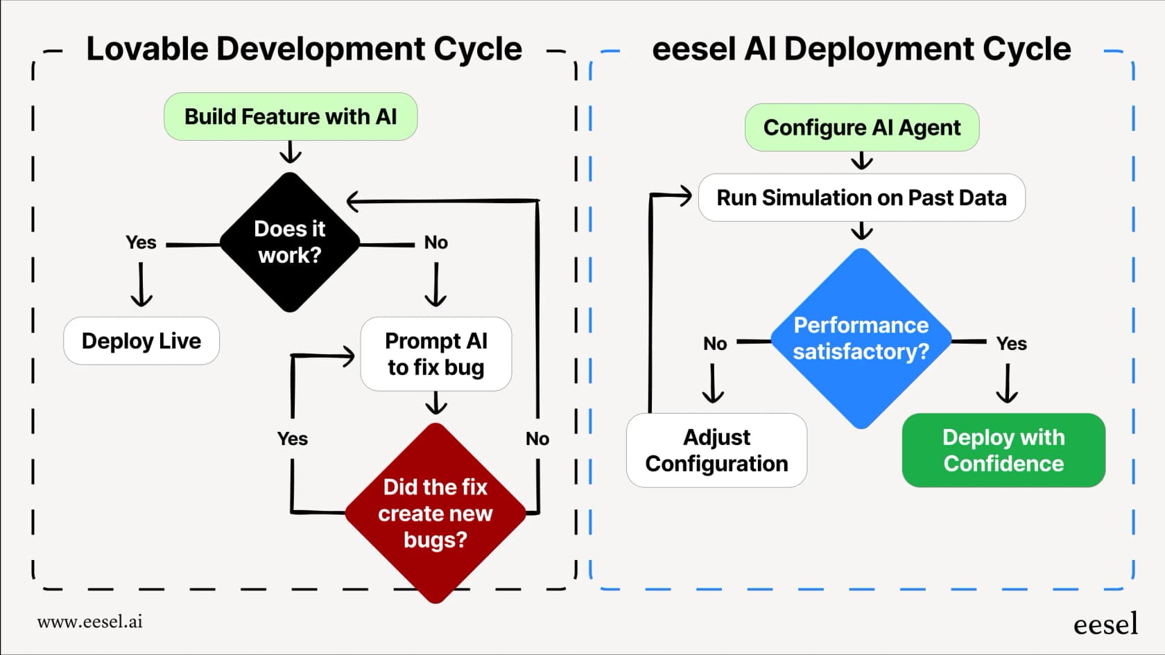A workflow diagram from this Lovable review comparing Lovable