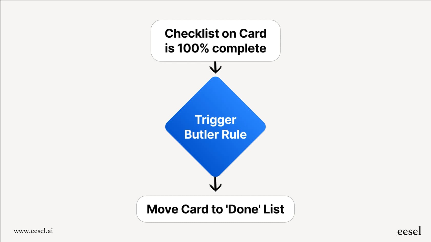 Un flujo de trabajo que ilustra el proceso de acción-desencadenante para las integraciones de Trello con GPT-Image-1-Mini.