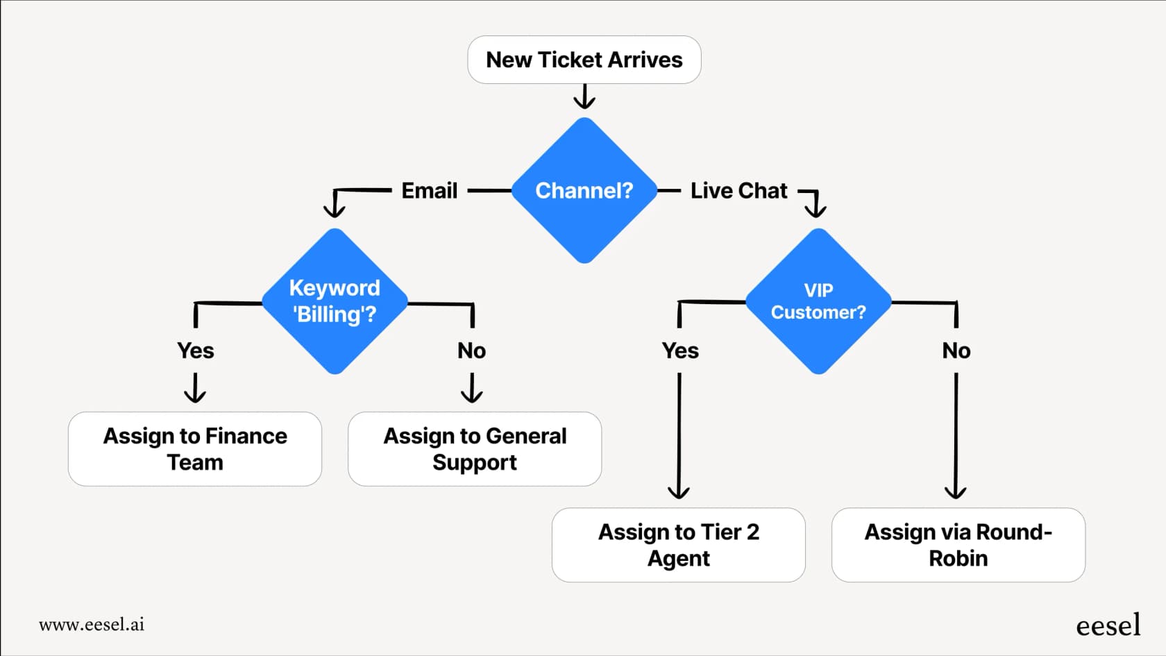 Fluxo de trabalho de triagem de tickets do eesel AI mostrando roteamento e atribuição automatizados