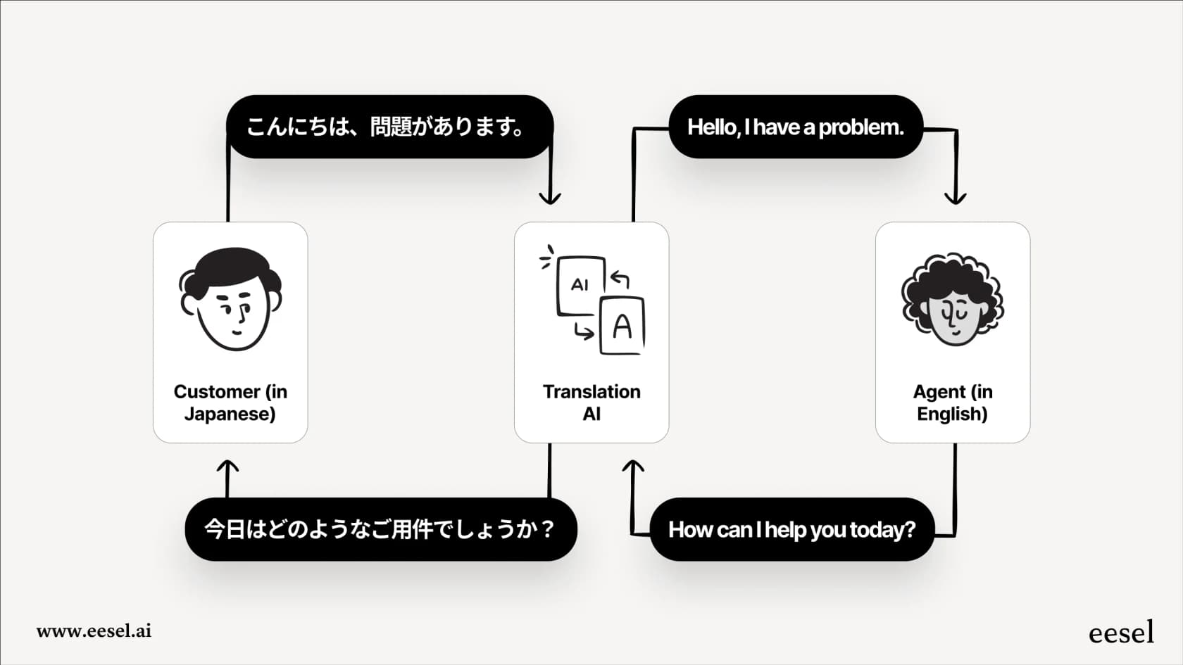 A diagram demonstrating the AI translation workflow that helps companies using AI for customer service manage global support by translating conversations between customers and agents in real time.