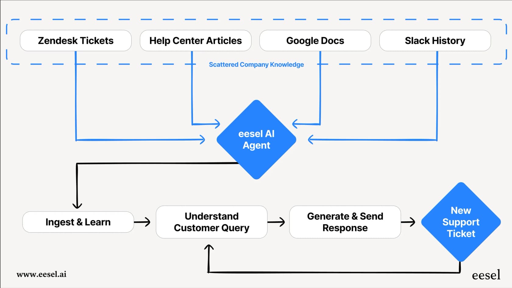 eesel AIは、ヘルプデスク、Slack、およびGoogleドキュメントからナレッジを取り込んで、顧客のチケットを解決します。