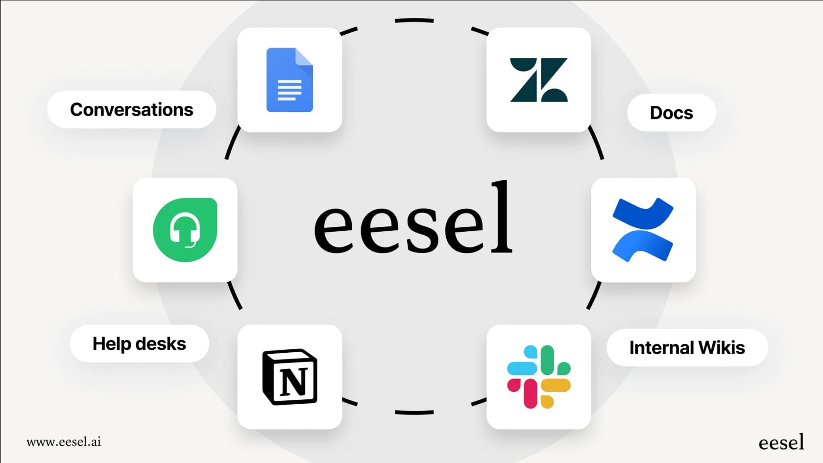 Cette infographie explique quelle IA Atlassian utilise et comment une plateforme unifiée évite le problème du « jardin clos » en intégrant toutes les sources de connaissances.