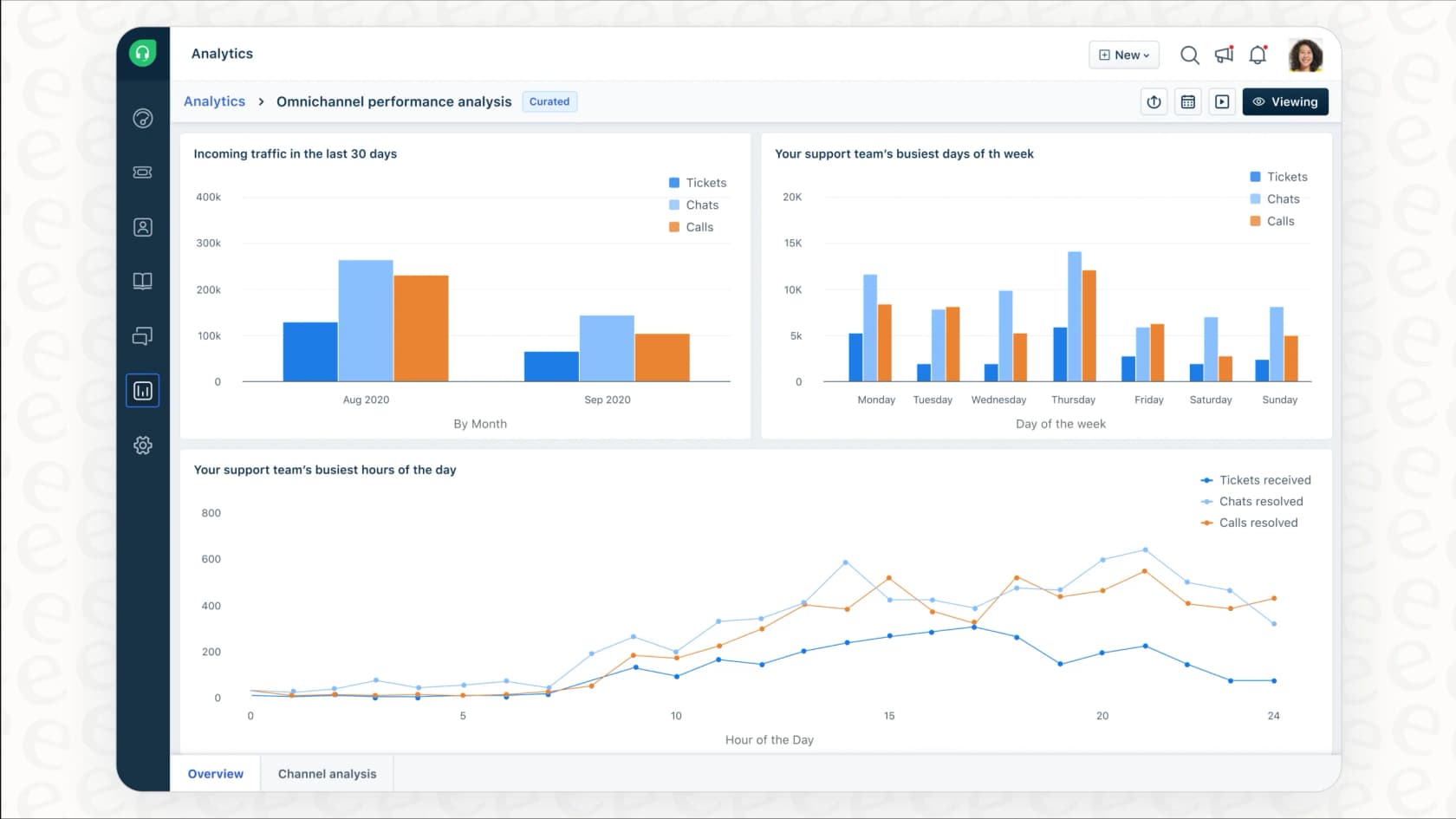 Un aperçu du tableau de bord Freshdesk Analytics où les utilisateurs peuvent planifier des exportations récurrentes.