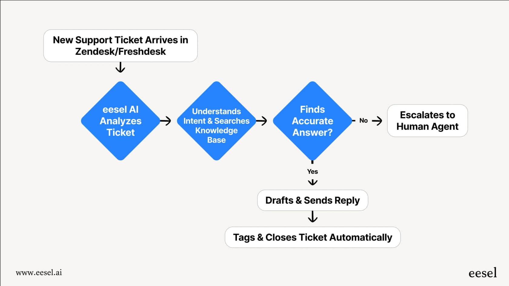 This workflow illustrates an automated process, which is key for how to use AI to redact PII in support transcripts effectively.