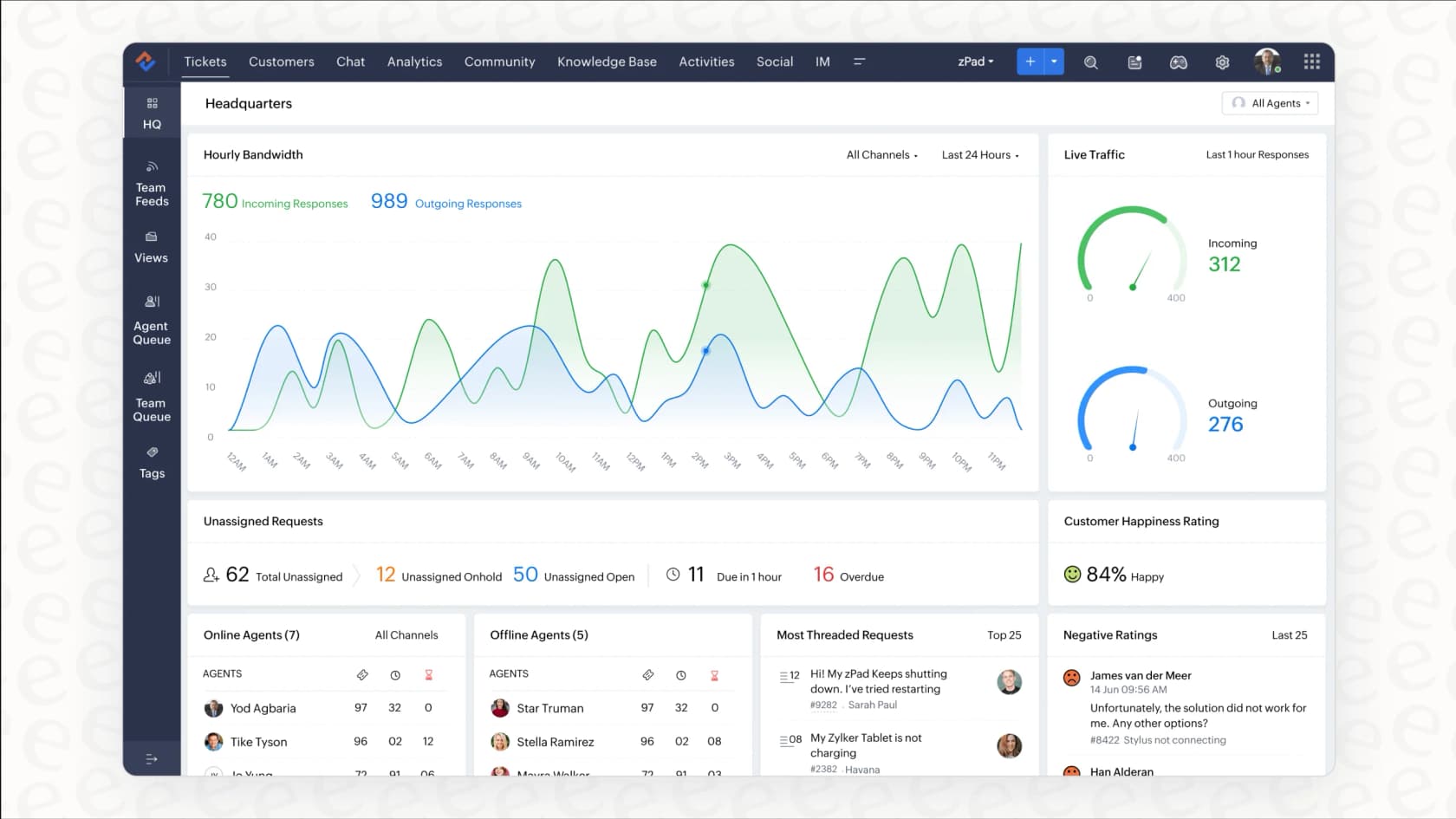 An example of the analytics dashboard in Zoho Desk, which tracks key support metrics and trends.
