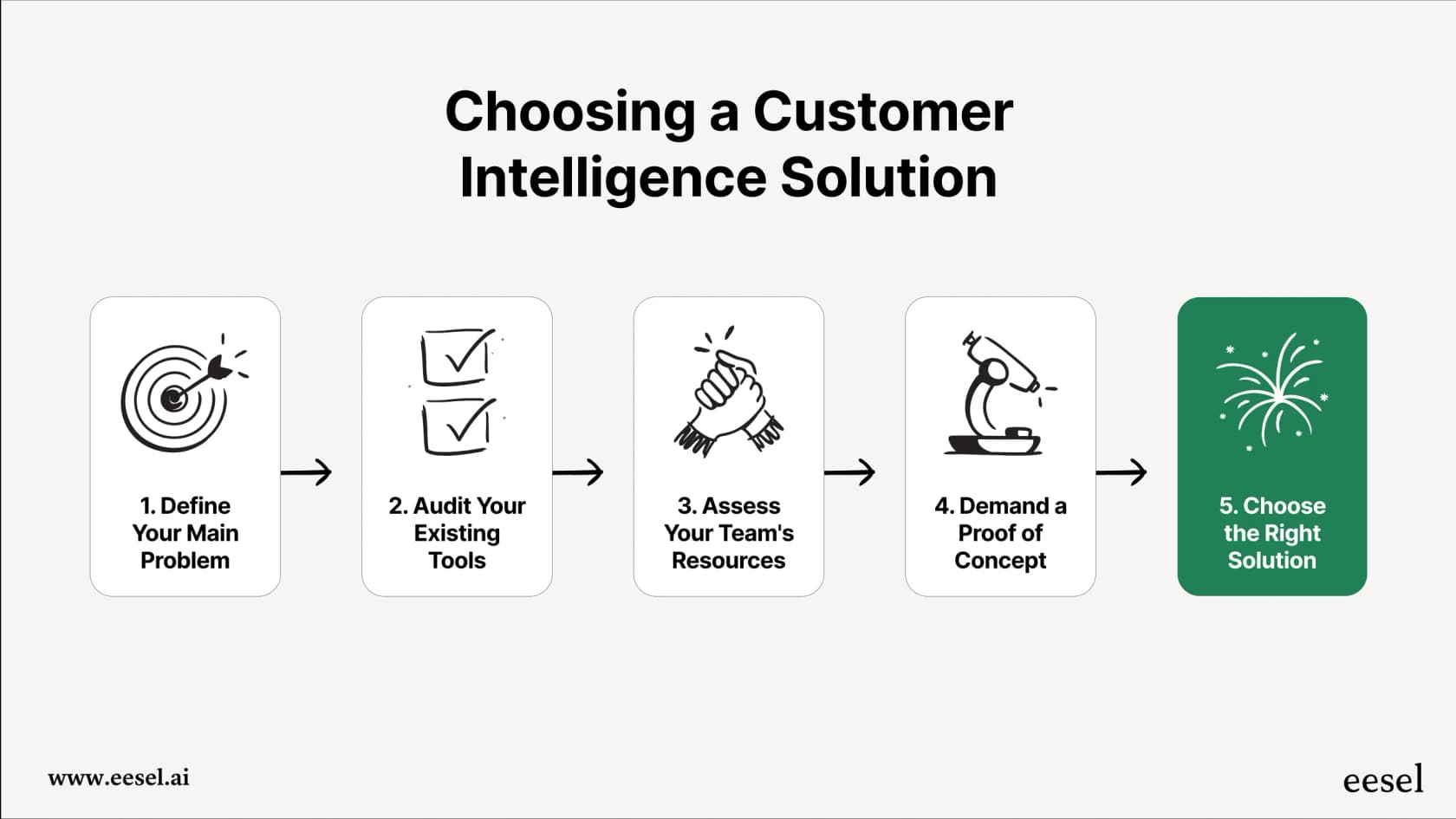A flowchart outlining the key steps to follow when choosing between different customer intelligence solutions for your business.
