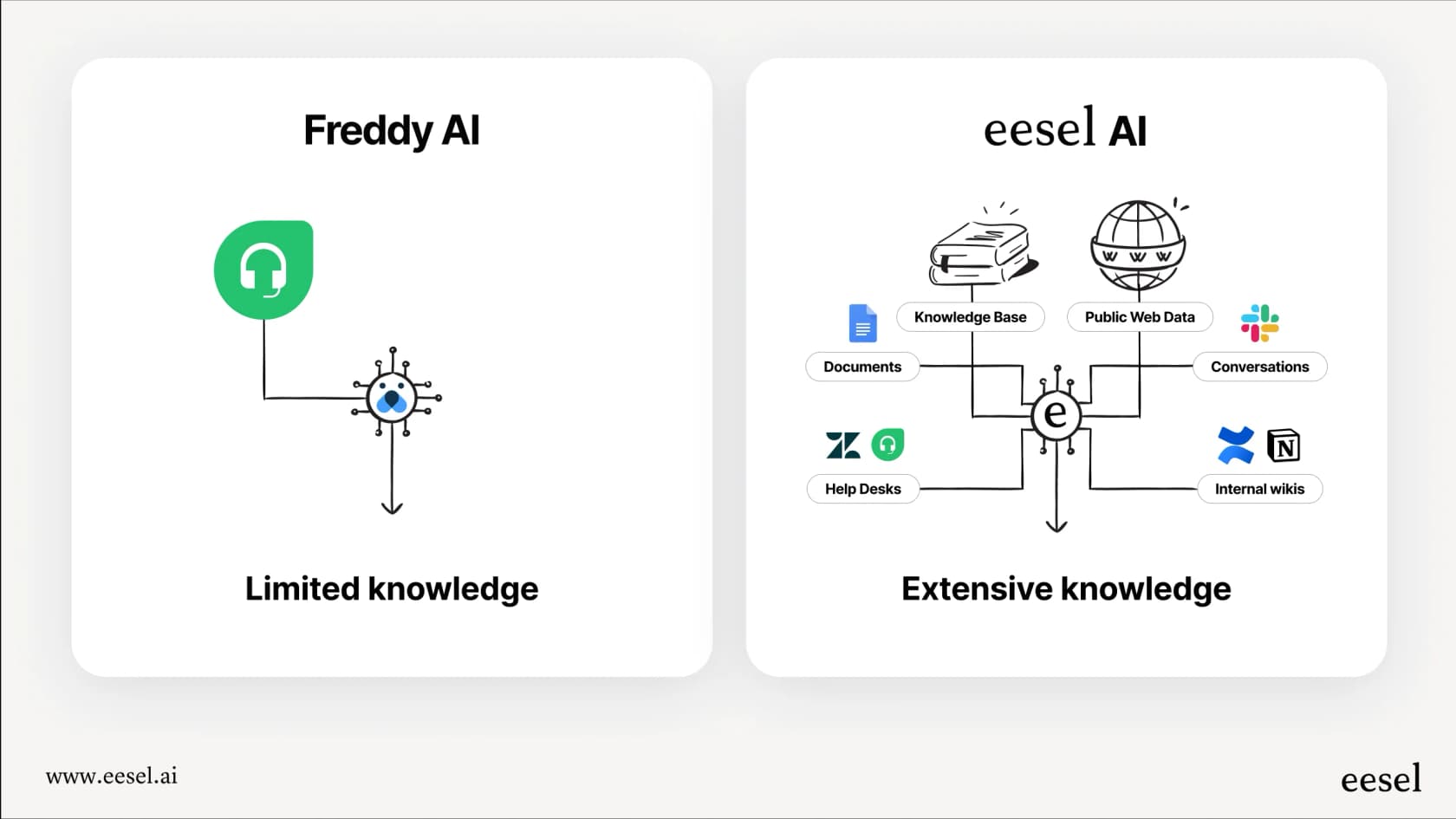 An infographic illustrating the siloed knowledge problem in the Freshdesk ticketing system by comparing its native AI