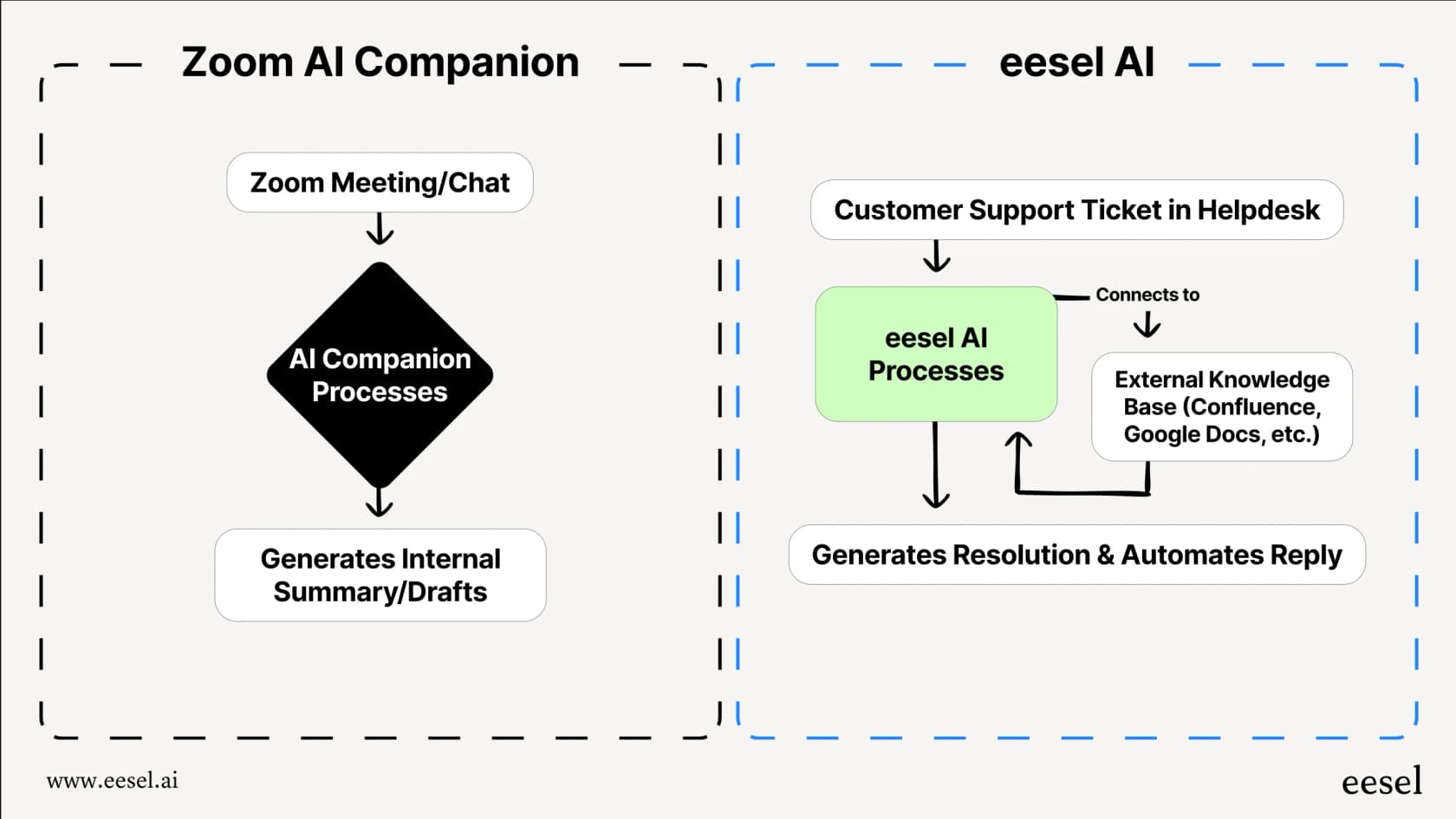 A workflow chart providing a Zoom overview of AI capabilities, contrasting Zoom AI Companion