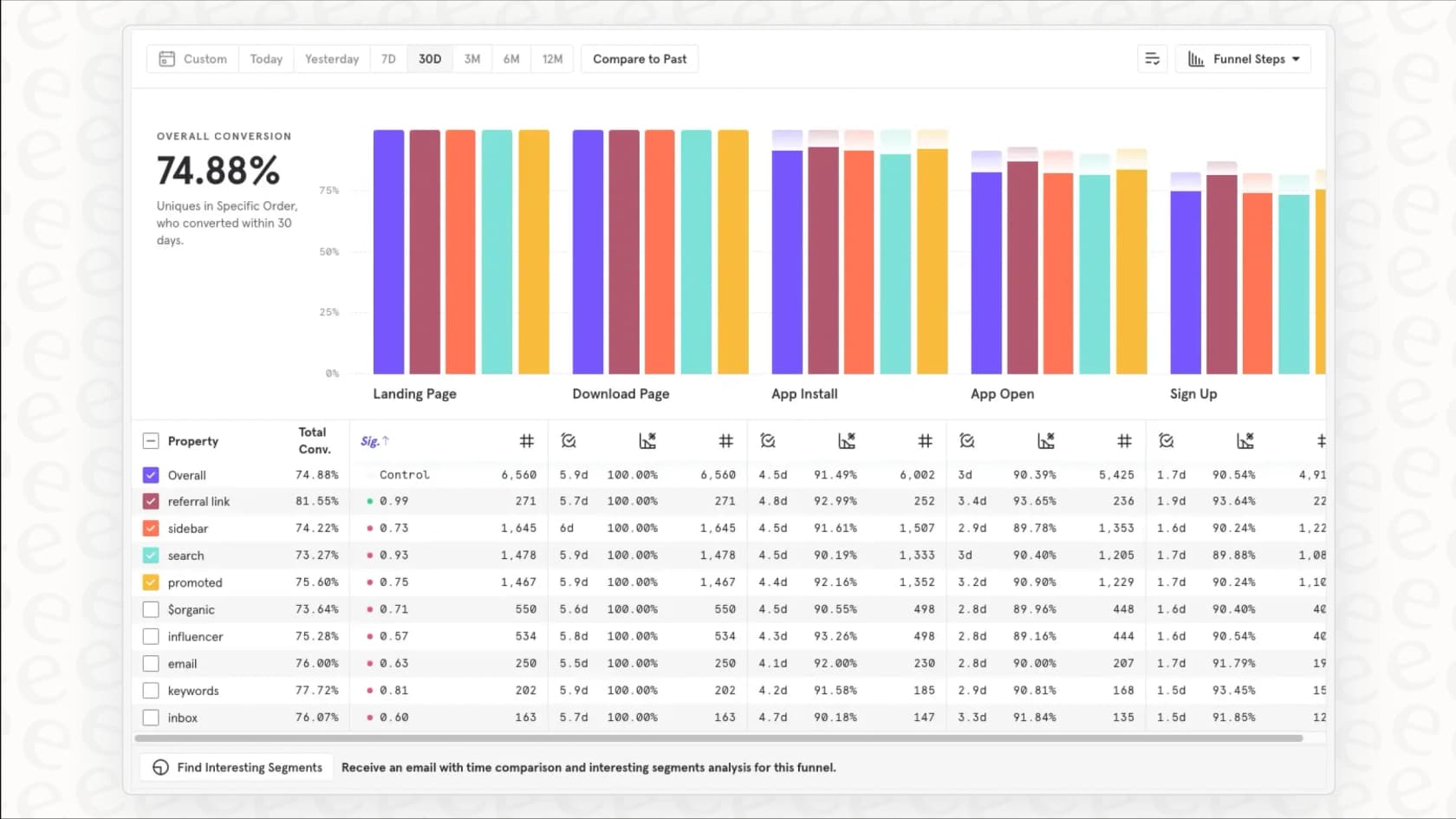 A Mixpanel analytics dashboard showing a funnel report that helps optimize the user journey, an essential part of a complete SaaS onboarding software strategy.