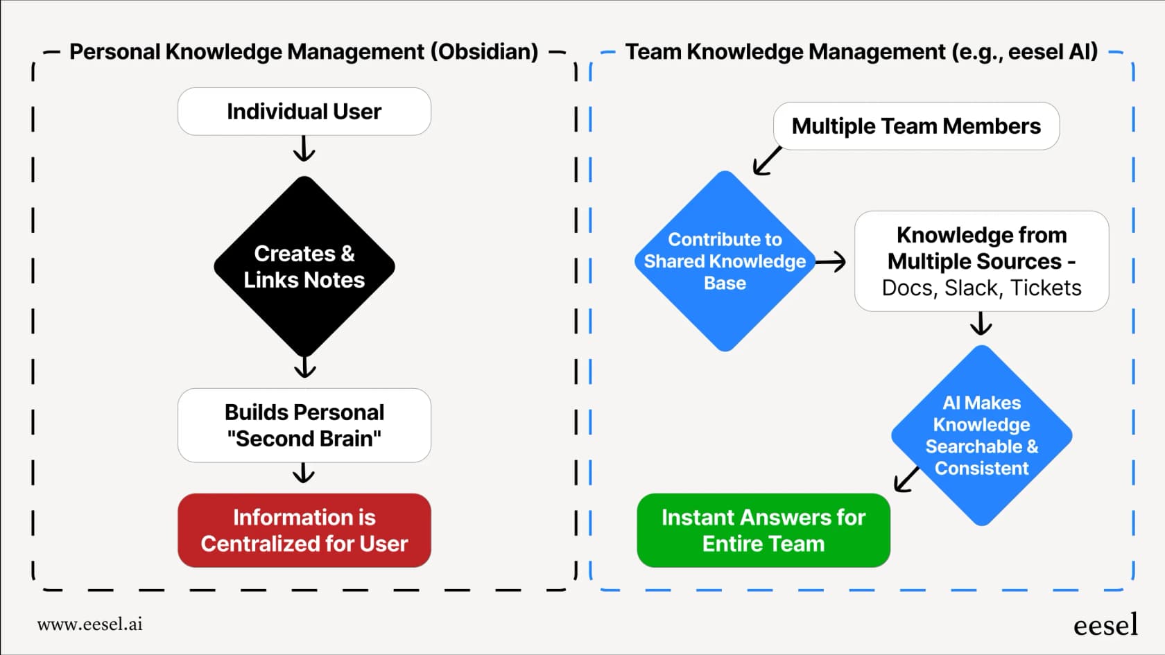 Obsidian for personal knowledge management versus eesel AI for team knowledge systems