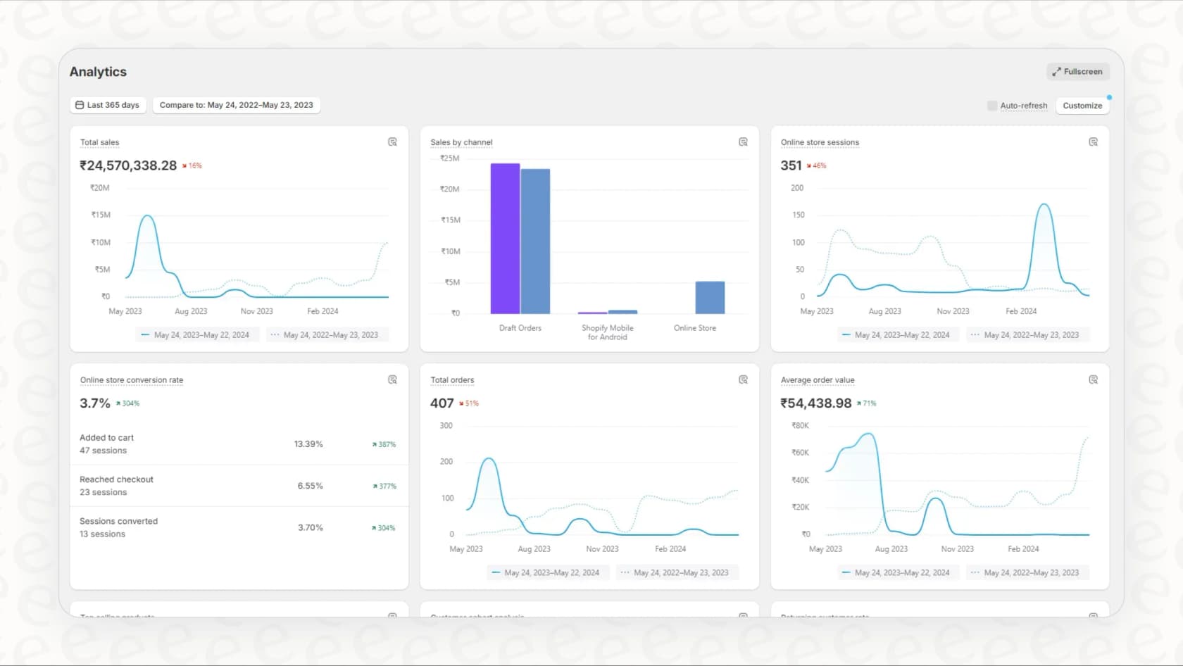 Le tableau de bord analytique de Shopify fournit des informations sur les segments de clientèle.