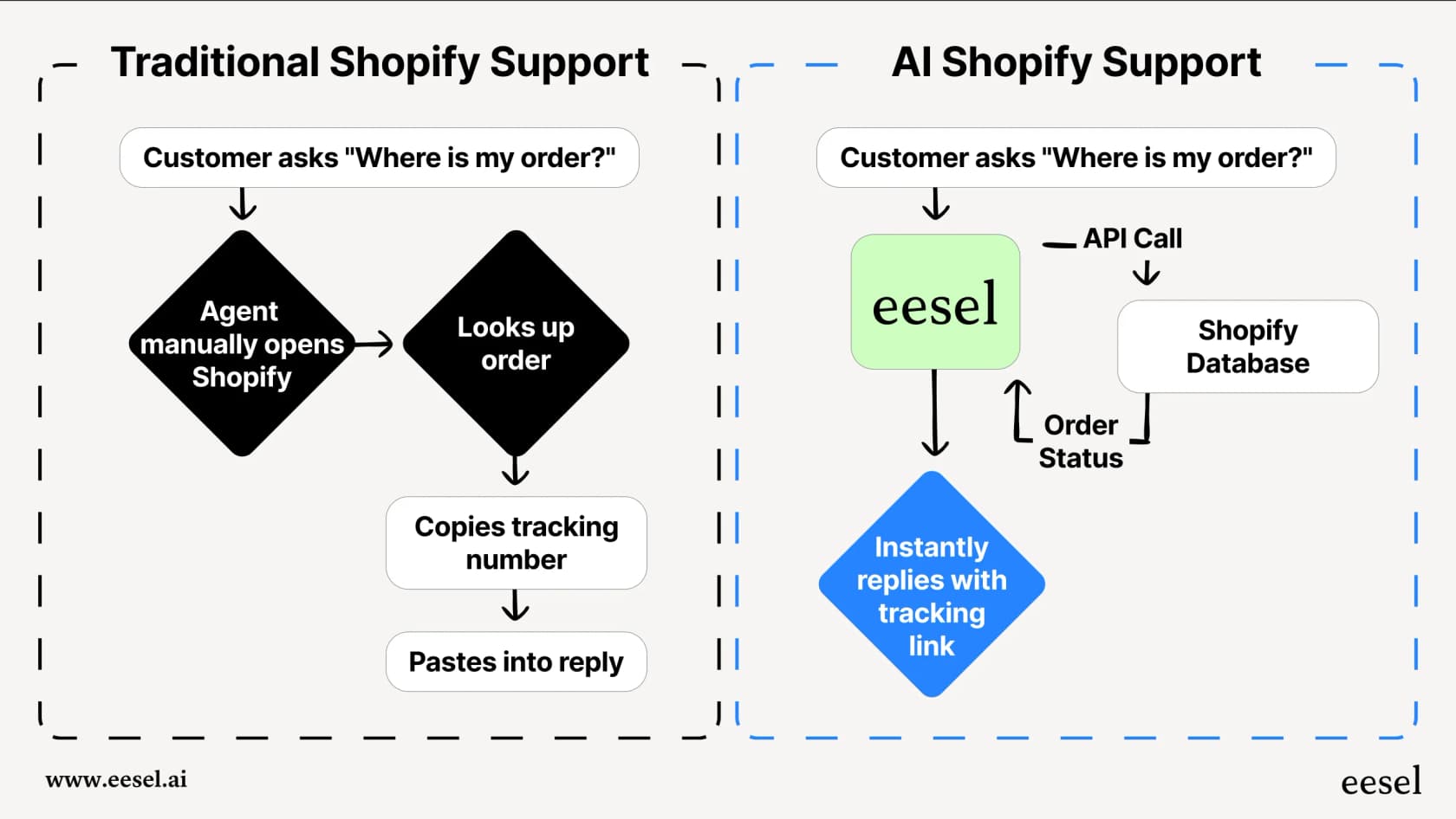 A workflow comparing traditional support with an AI-powered Shopify workflow to send tracking updates after a label is created, showing how AI streamlines the process.