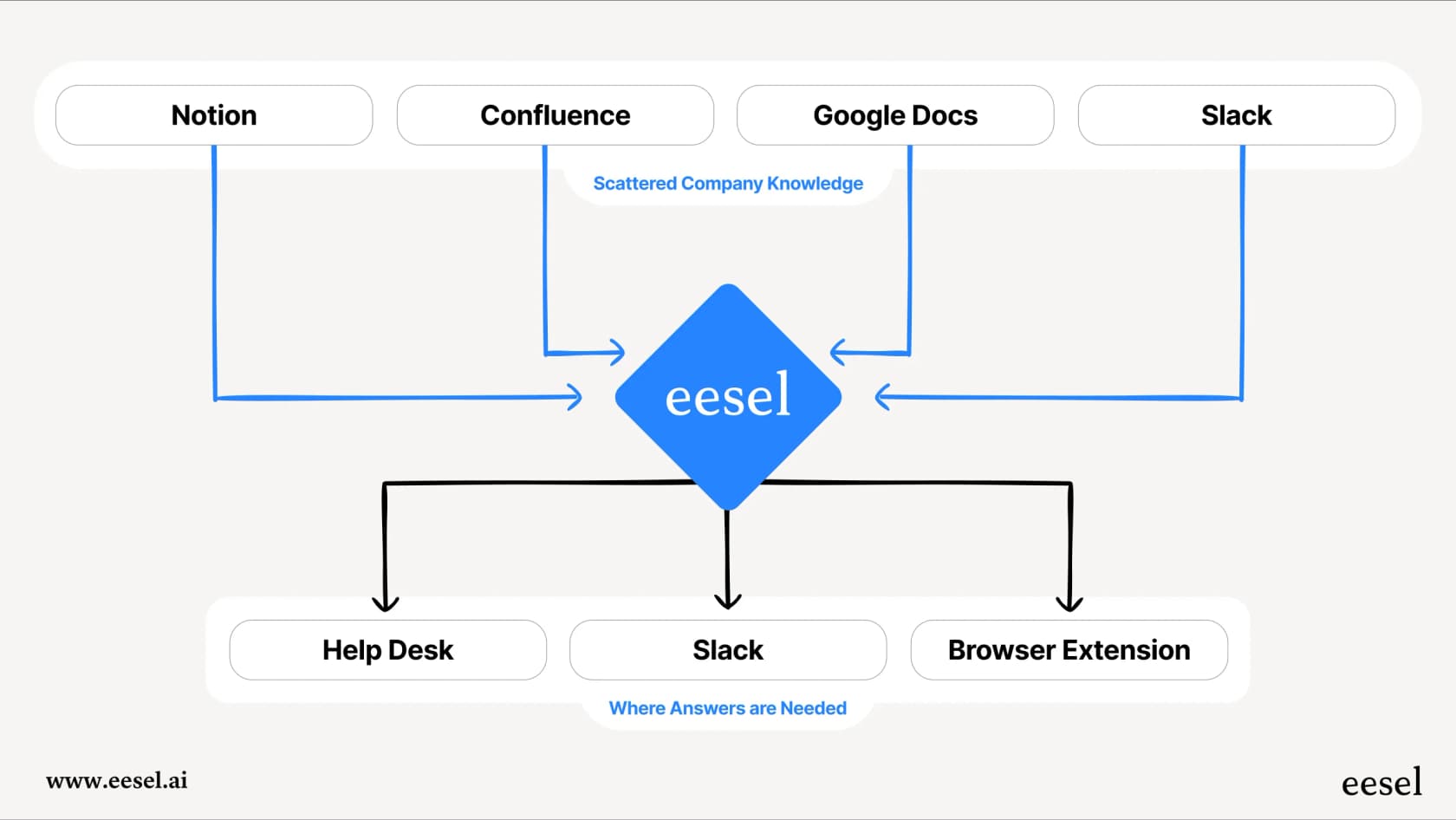 Dieser Workflow veranschaulicht, wie eine dedizierte KI-Plattform wie eesel sich mit allen verstreuten Datenquellen eines Unternehmens verbindet – eine Einschränkung der Stripe- und ChatGPT-Integration.