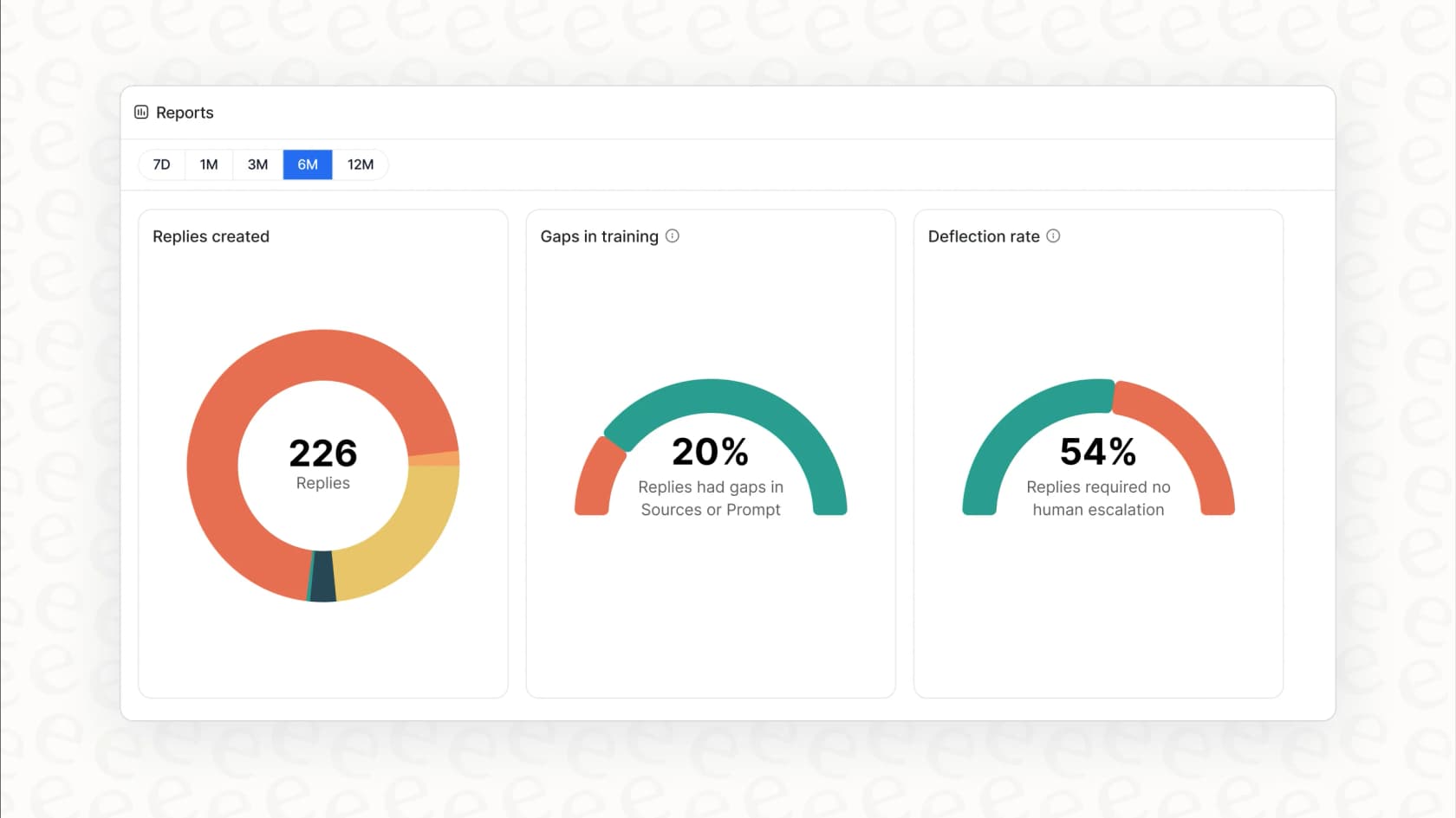 The analytics dashboard in eesel AI, which this Botpress review notes is more insightful for support teams.