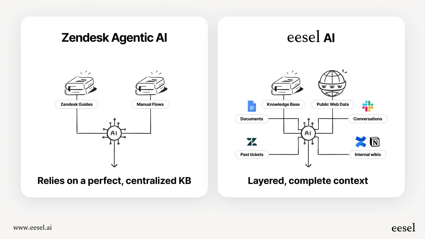 このインフォグラフィックは、AIが内部データにしかアクセスできないZendeskヘルプデスクにおけるナレッジサイロの問題を示しています。