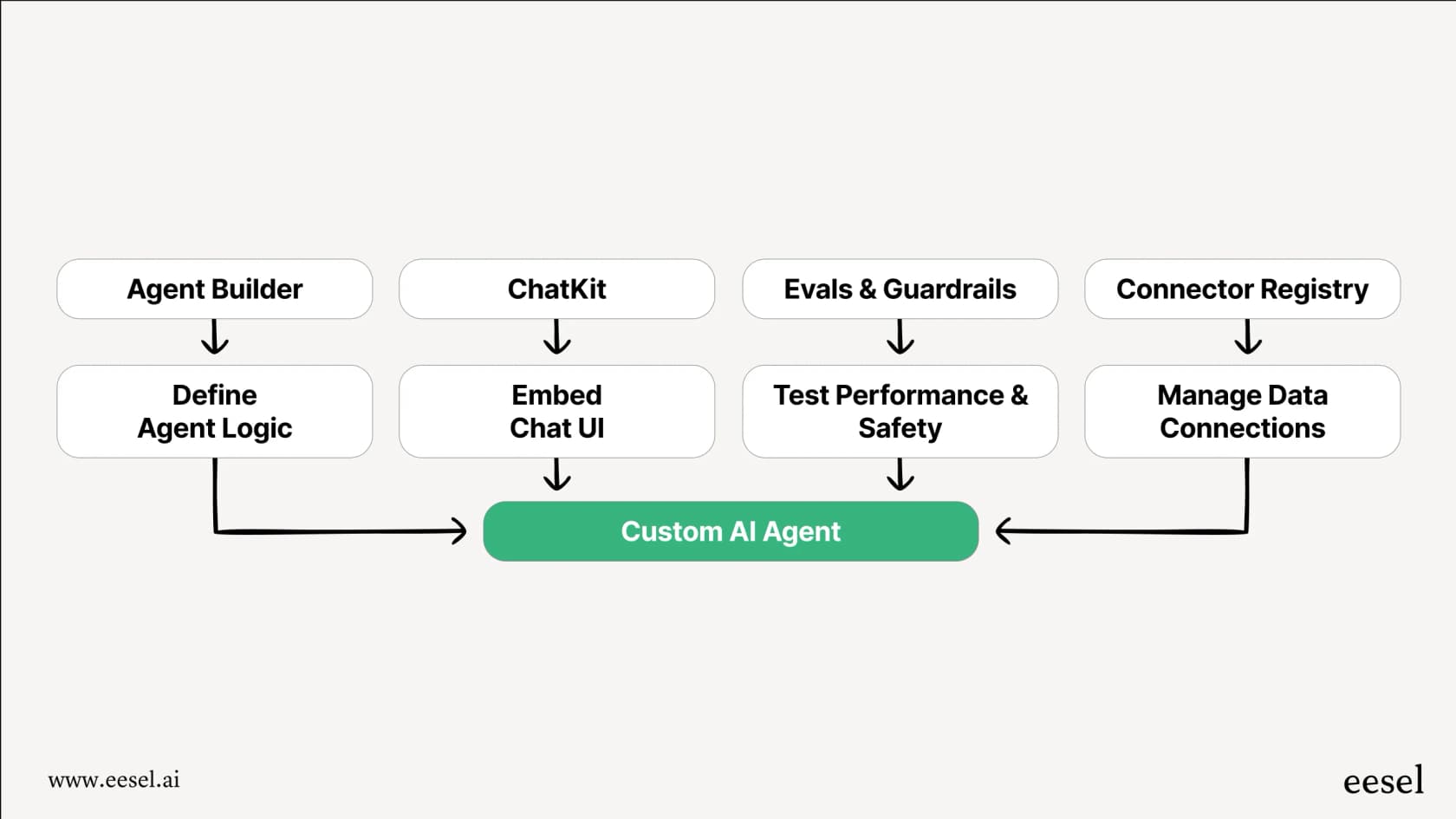 A workflow diagram illustrating the key components of OpenAI