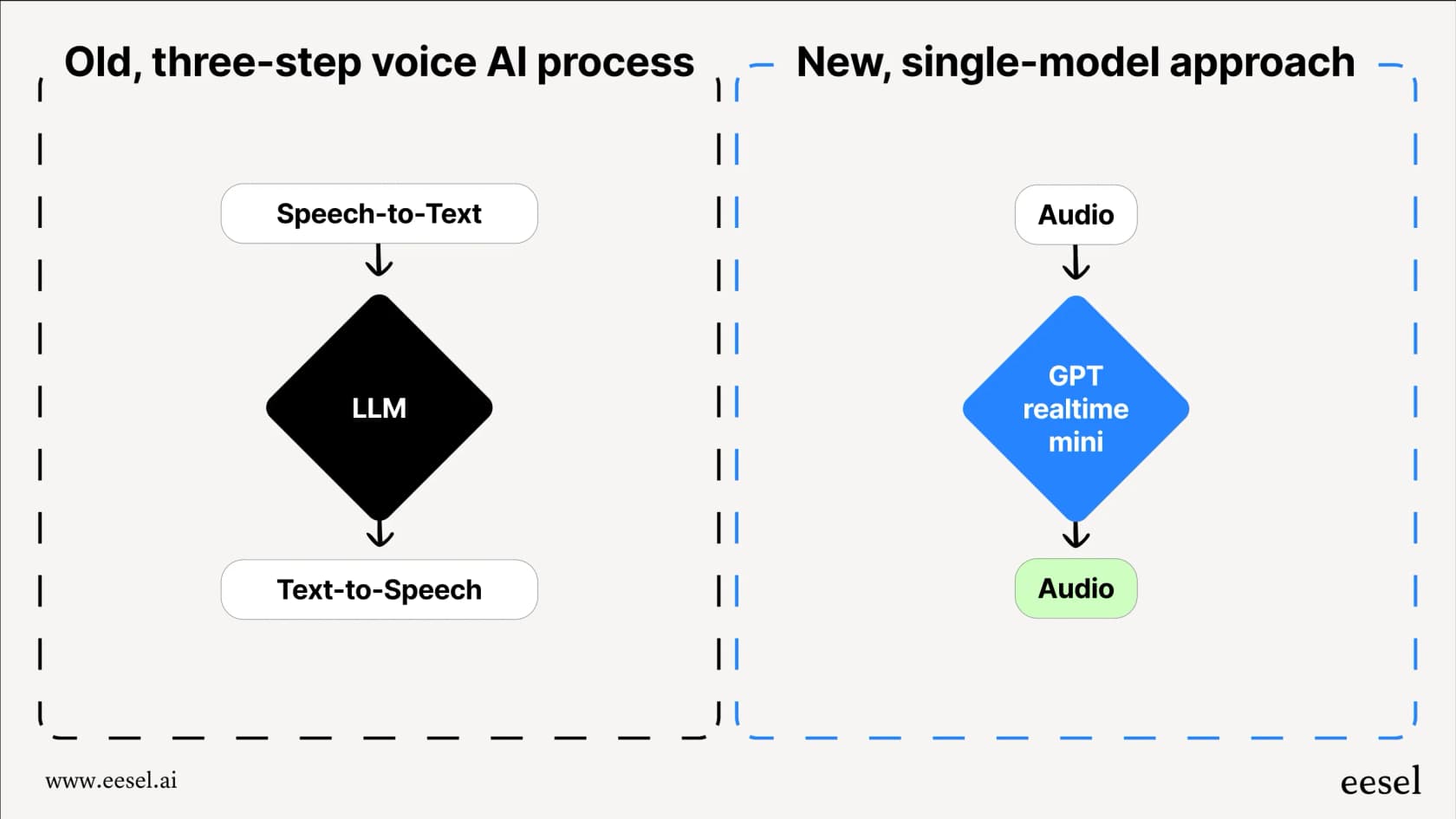 A workflow comparing the multi-step legacy voice AI process with the streamlined, single-model approach of the OpenAI Realtime API.