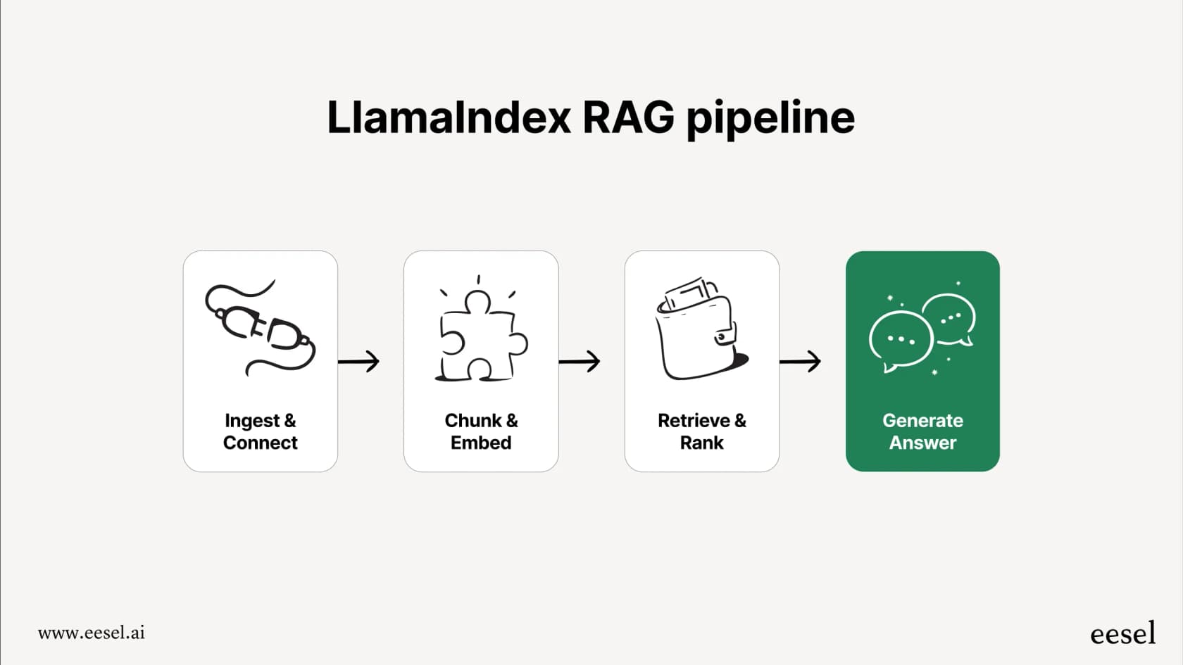 An infographic explaining the LlamaIndex framework