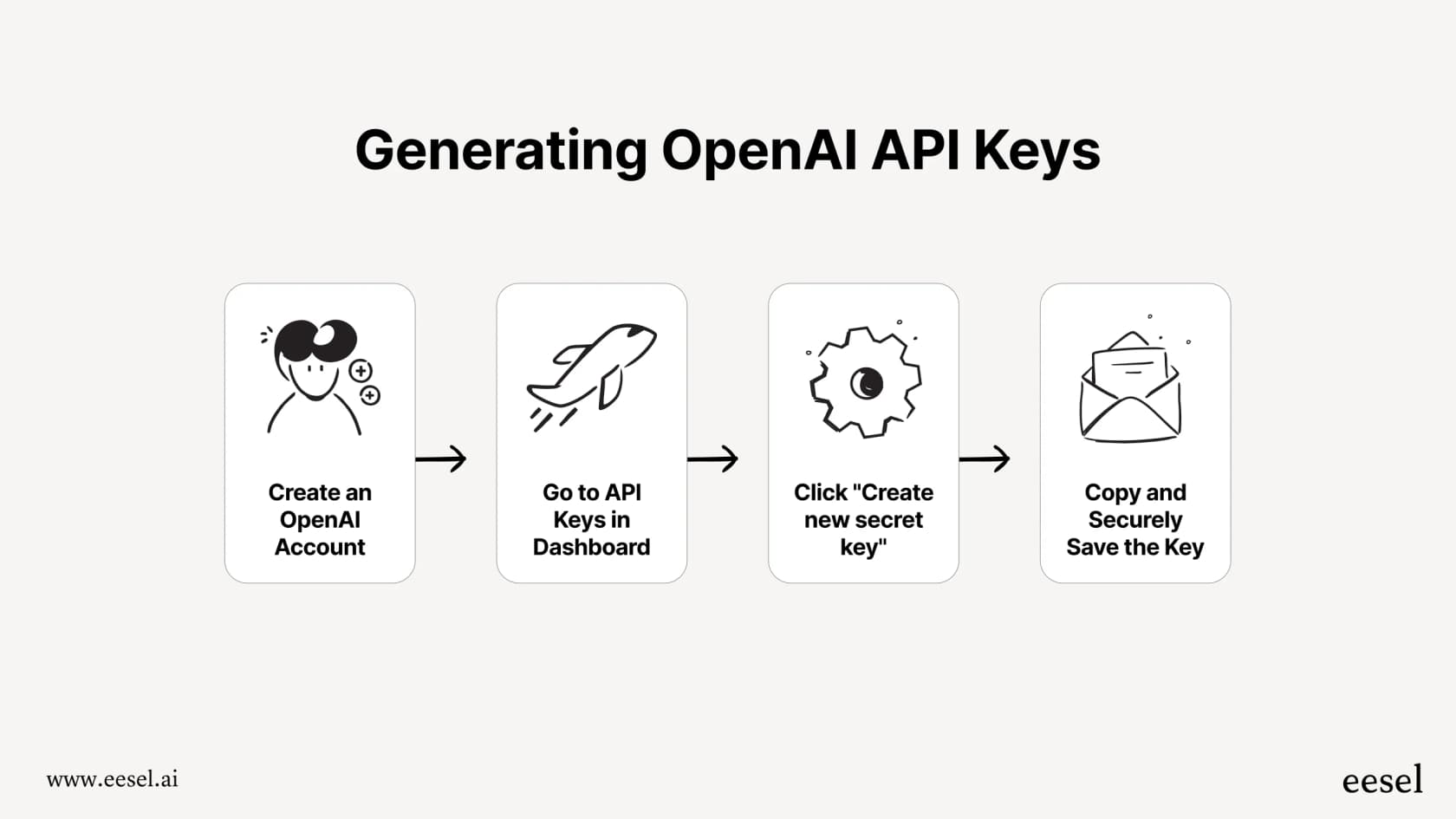 Un flujo de trabajo que muestra los pasos para generar claves de API, un paso necesario para las integraciones directas de OpenAI Codex con Notion.