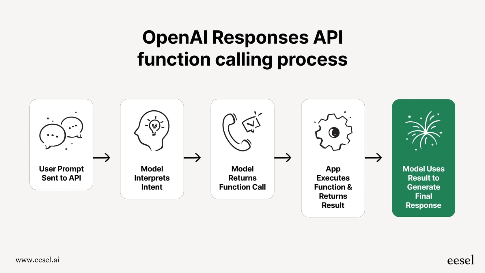 This workflow shows how a chatbot application connects Twitch to an AI model through their respective APIs to generate real-time responses.