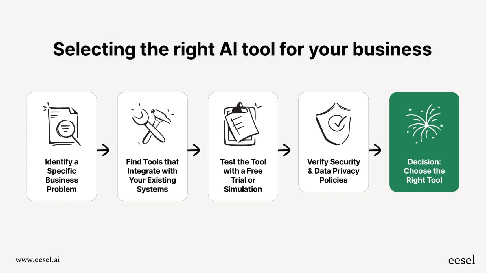 This workflow shows the steps for selecting the right AI tool, a key decision for any team looking for an AI assistant for Jira.