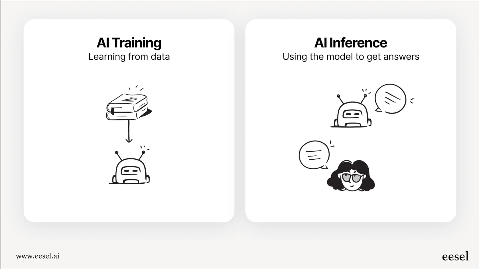 A diagram showing the distinction between AI training (learning from data) and AI inference (using the model to get answers), a key focus for Rebellions AI.