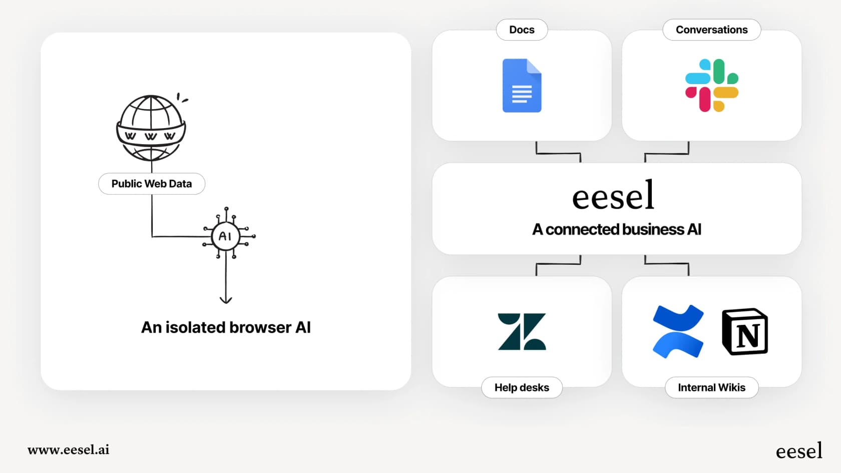 A visual comparison showing why a browser AI like Opera, despite its free Opera Aria pricing, is not suitable for professional support compared to an integrated solution.