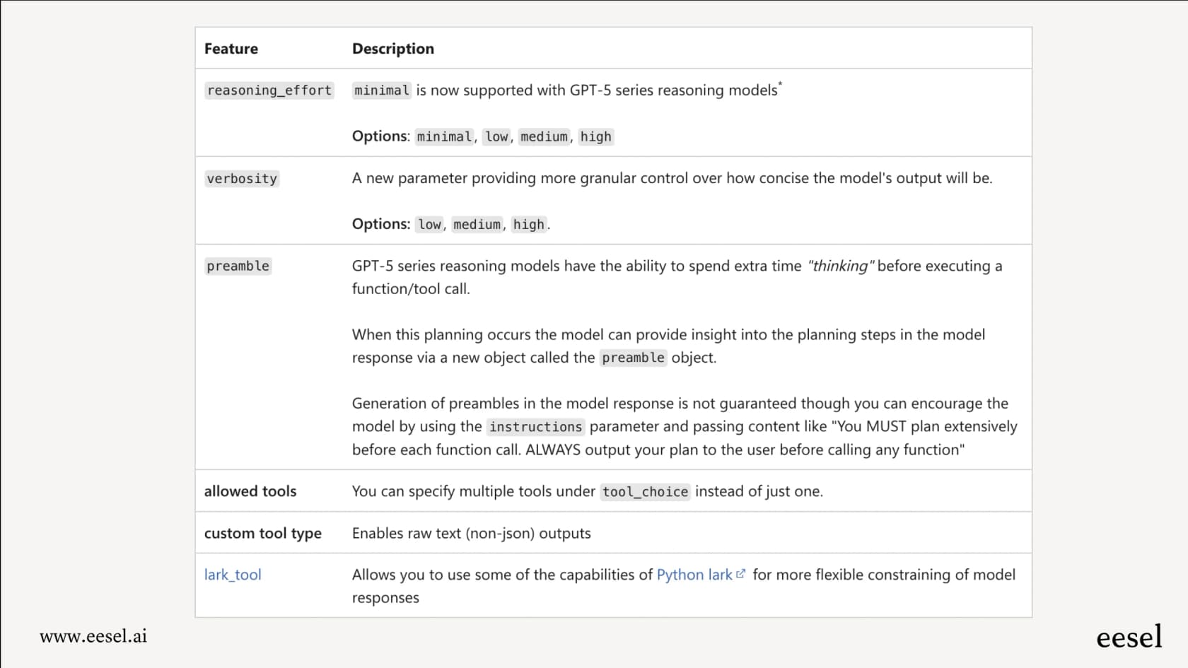 A table summarizing new GPT-5 API parameters and features, including reasoning_effort, verbosity, preamble, allowed tools, custom tool type, and lark_tool, each with descriptions and options for controlling reasoning depth, verbosity, and tool usage.