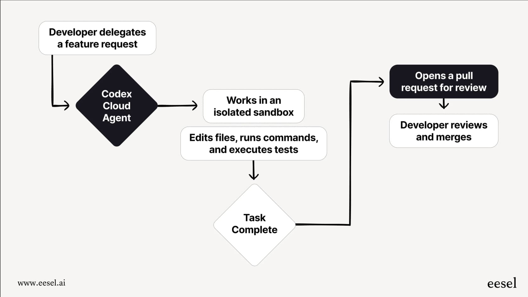 Un diagrama de flujo que ilustra cómo las integraciones de OpenAI Codex con SketchUp manejan tareas complejas y agénticas desde la solicitud hasta la finalización.