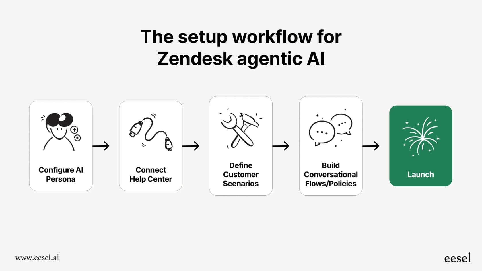 A workflow diagram showing the steps for Zendesk agentic AI.
