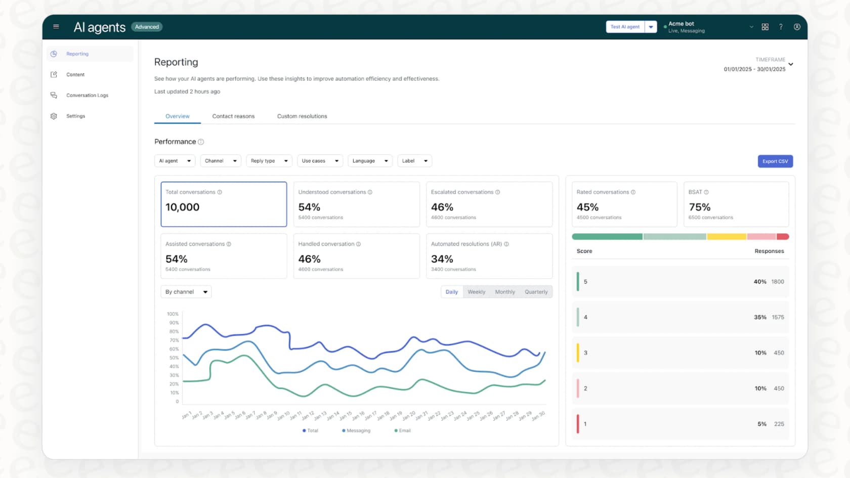 Zendesk AIエージェントの高度な分析およびレポートダッシュボード。主要な自動化指標が表示されています。