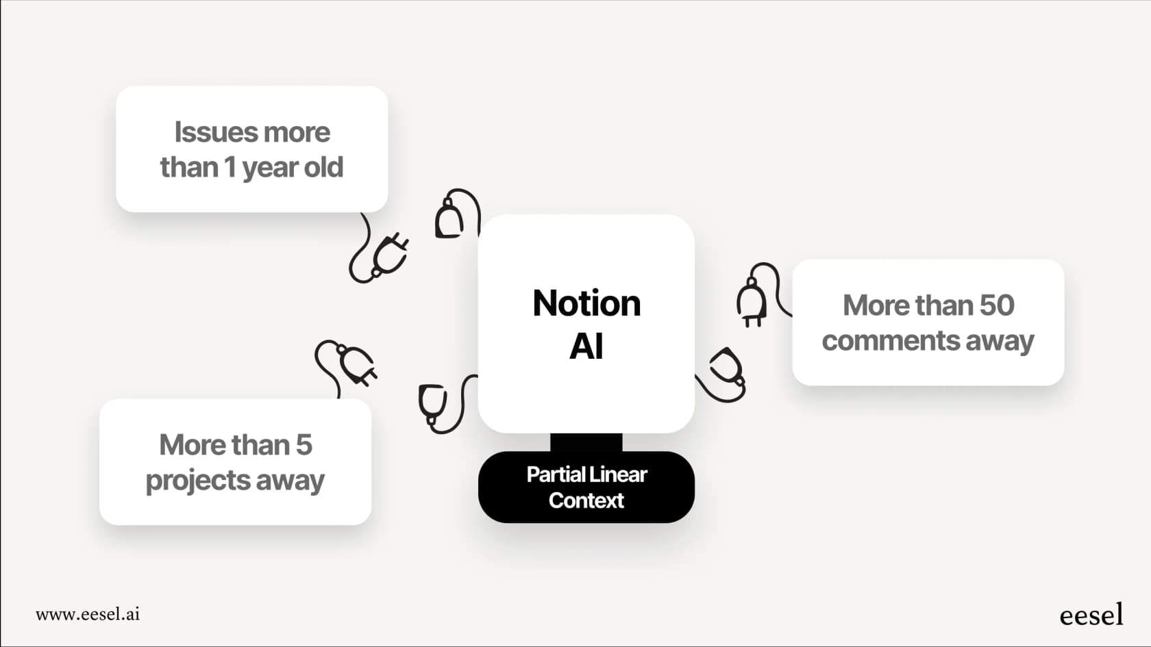 An infographic illustrating the partial data access of the Notion AI connector for Linear versus a complete data history.