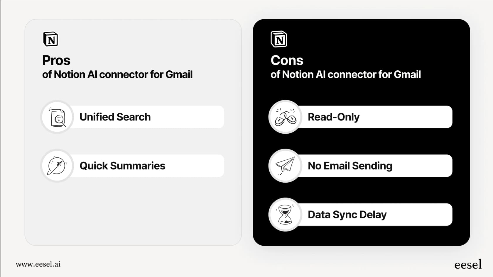 An infographic visually representing the key limitations of the Notion AI Mail Connector, including the fact that it cannot read attachments.
