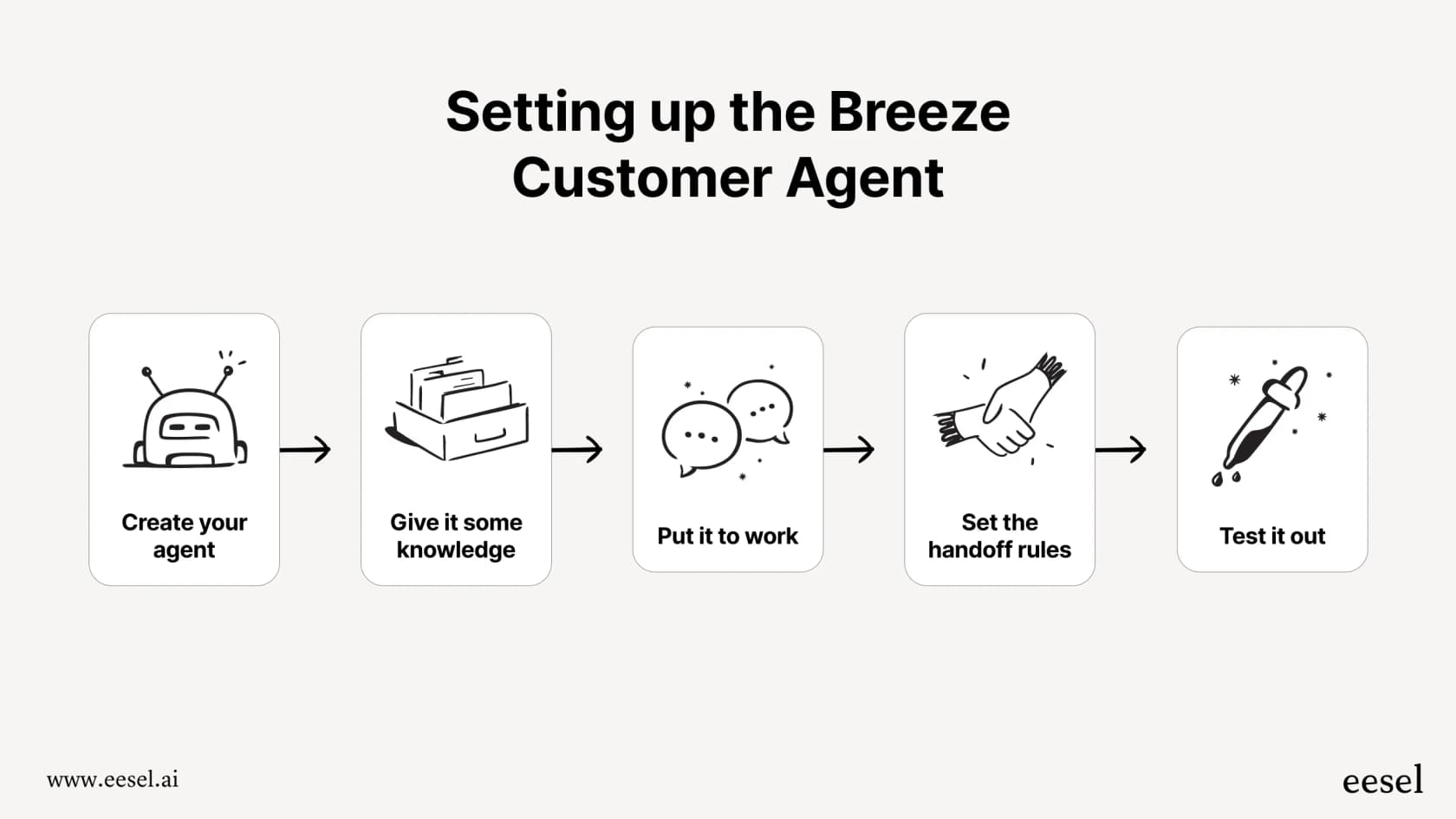 A workflow diagram illustrating the setup process for the Breeze Customer Agent, a key topic in this HubSpot Service Hub AI chatbot integration guide.