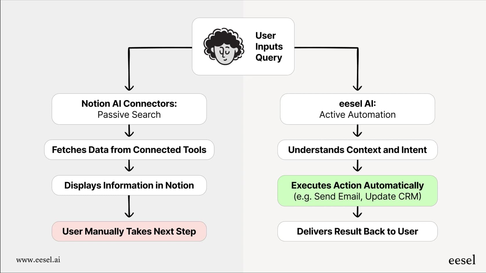 Un diagrama que compara la búsqueda pasiva con los flujos de trabajo activos y automatizados, lo cual es relevante para el Function Calling de OpenAI.