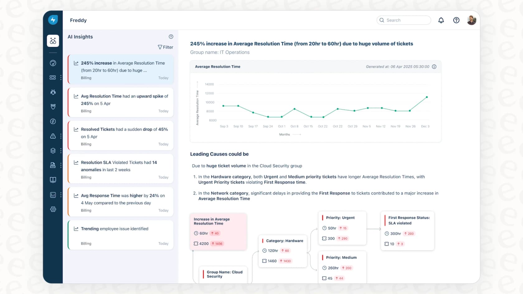 eesel AI analytics dashboard showing support performance metrics and automation insights.