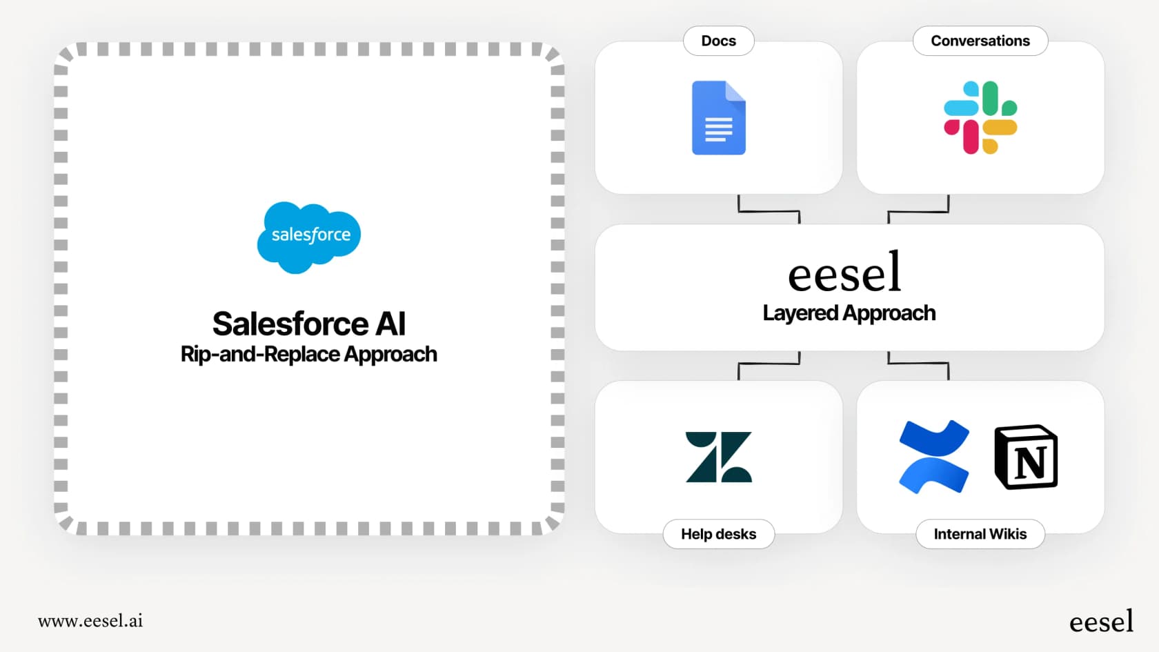 An infographic illustrating the limitations of Salesforce Einstein Work Summaries, which can only access internal Salesforce data, versus a more flexible AI that integrates with various external knowledge bases.
