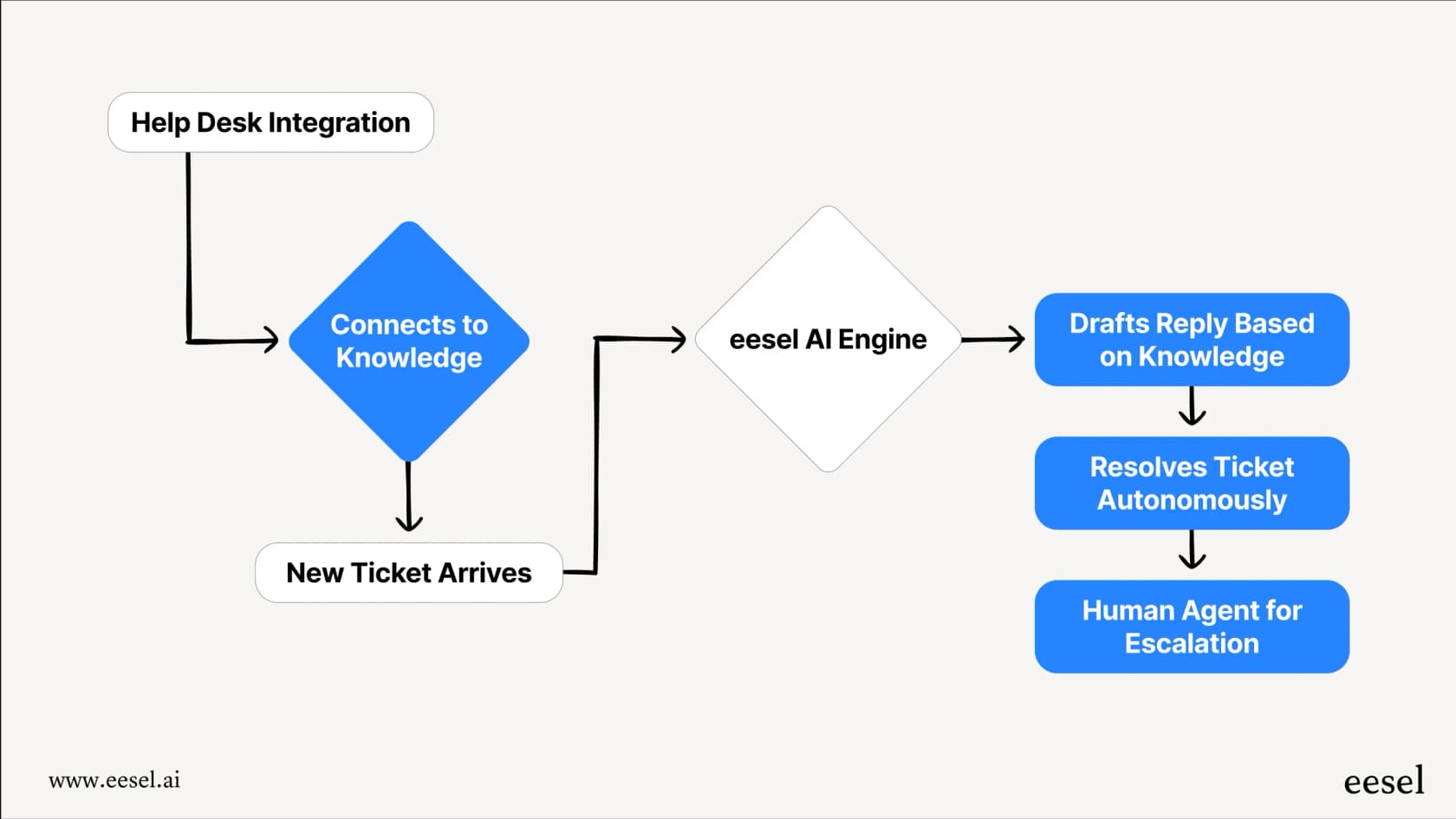 A workflow diagram showing how eesel AI automates customer support by integrating with helpdesk systems, a key feature that makes it one of the top Hebbia AI alternatives.