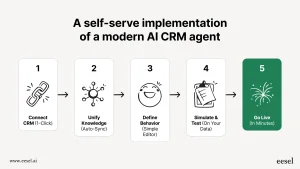 A flowchart outlining the quick, self-serve implementation of eesel AI, an alternative to the more manual Freddy AI auto triage.