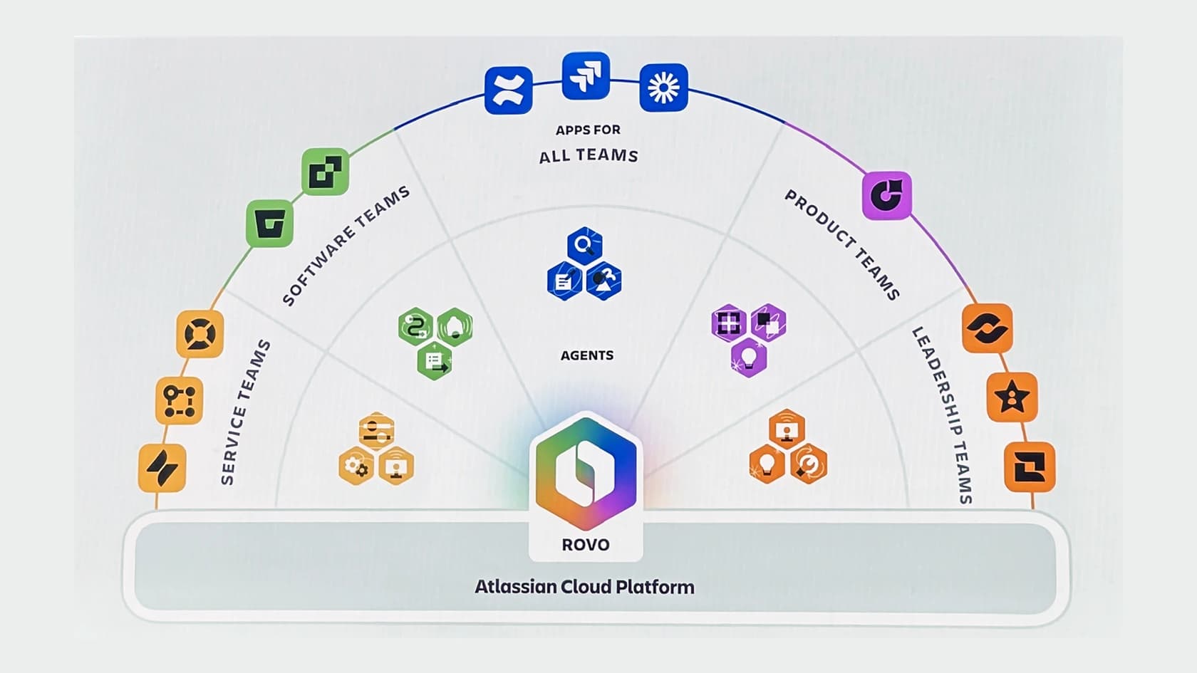 Screenshot of Rovo AI for Cloud Products.