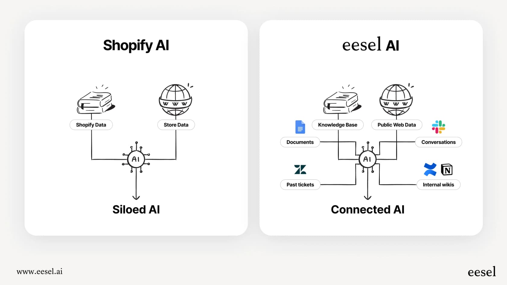 An infographic highlighting the difference in knowledge access between Shopify Sidekick Conversational Prompting, which is limited to the Shopify ecosystem, and a dedicated AI platform.