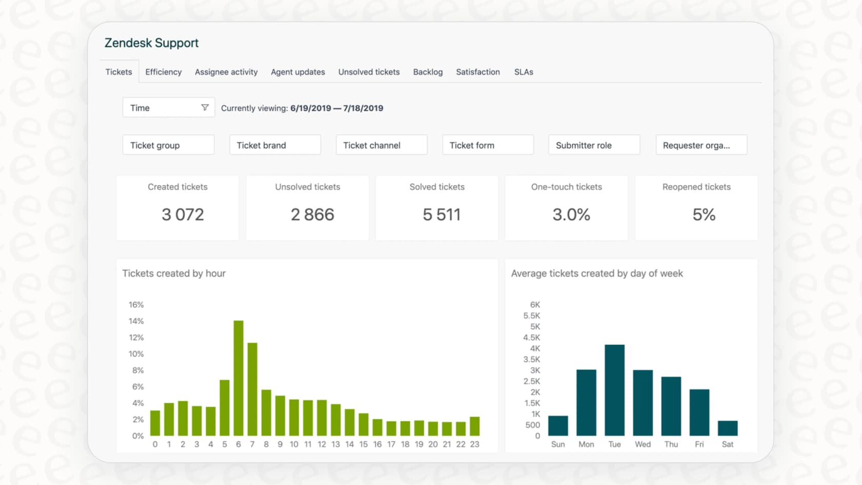 The Zendesk AI Explore Dashboard, which is used to monitor the performance of the Zendesk Answer Bot to suggest articles before agent handoff.