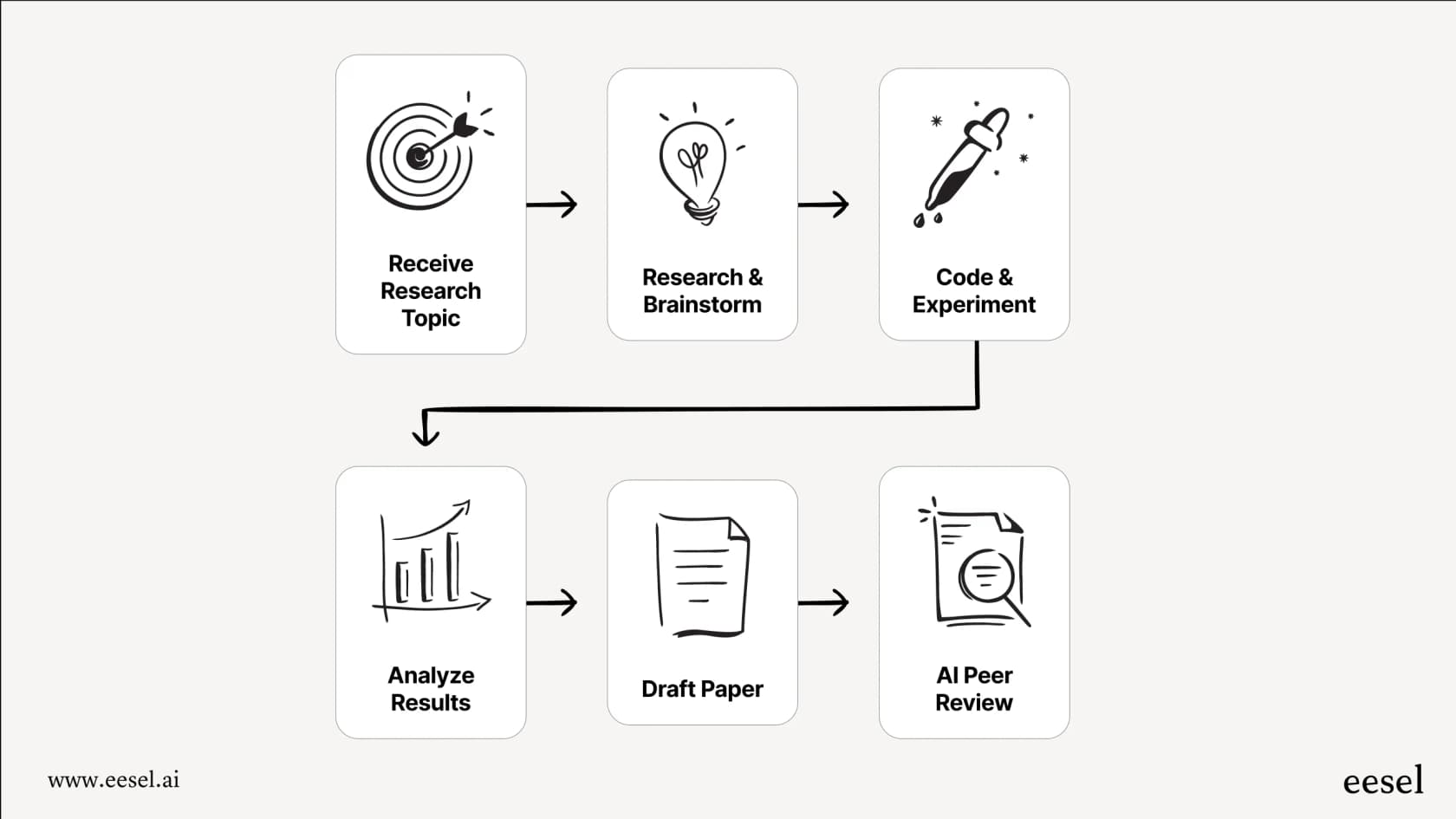 A visual workflow explaining how the Sakana AI model conducts research, a key project from Sakana AI.