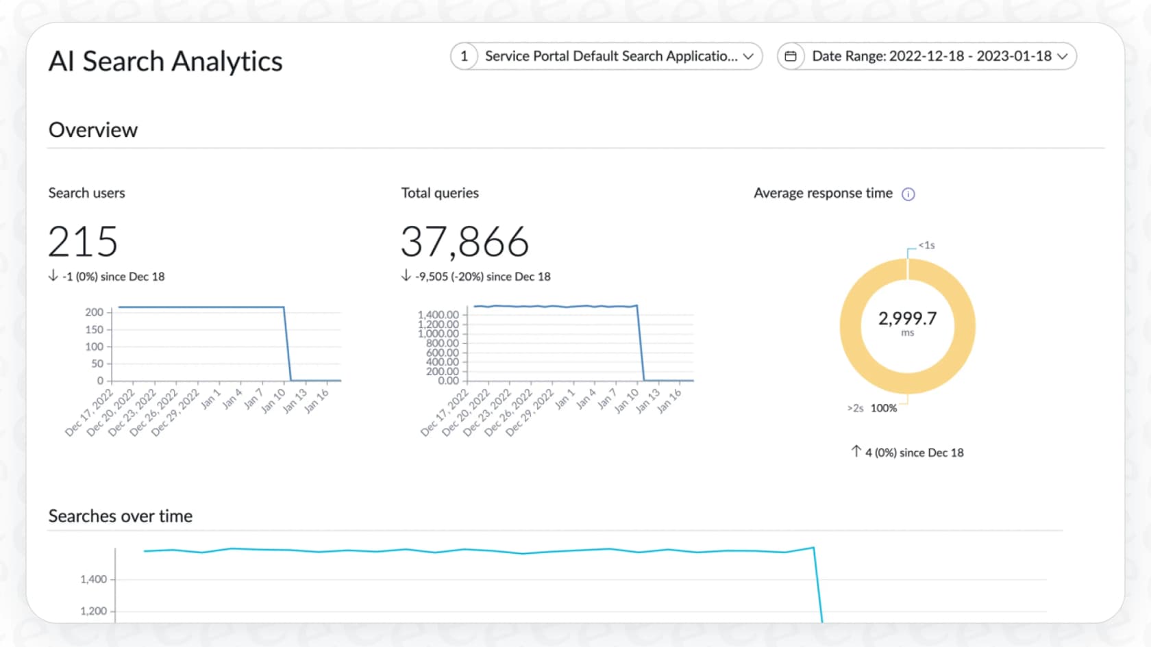 A user looking at the dashboard for ServiceNow AI Search Analytics, showing metrics like self-solved rate and average click position.