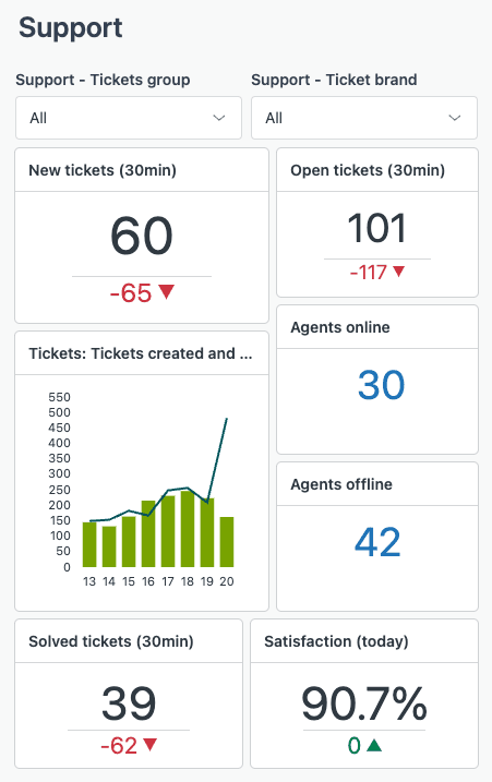 Painel ao vivo do Zendesk Explore com widgets em tempo real para tickets e status do agente