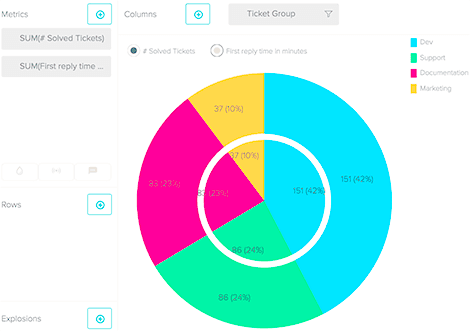 Configuração do gráfico de pizza mostrando os tickets resolvidos por grupo de tickets