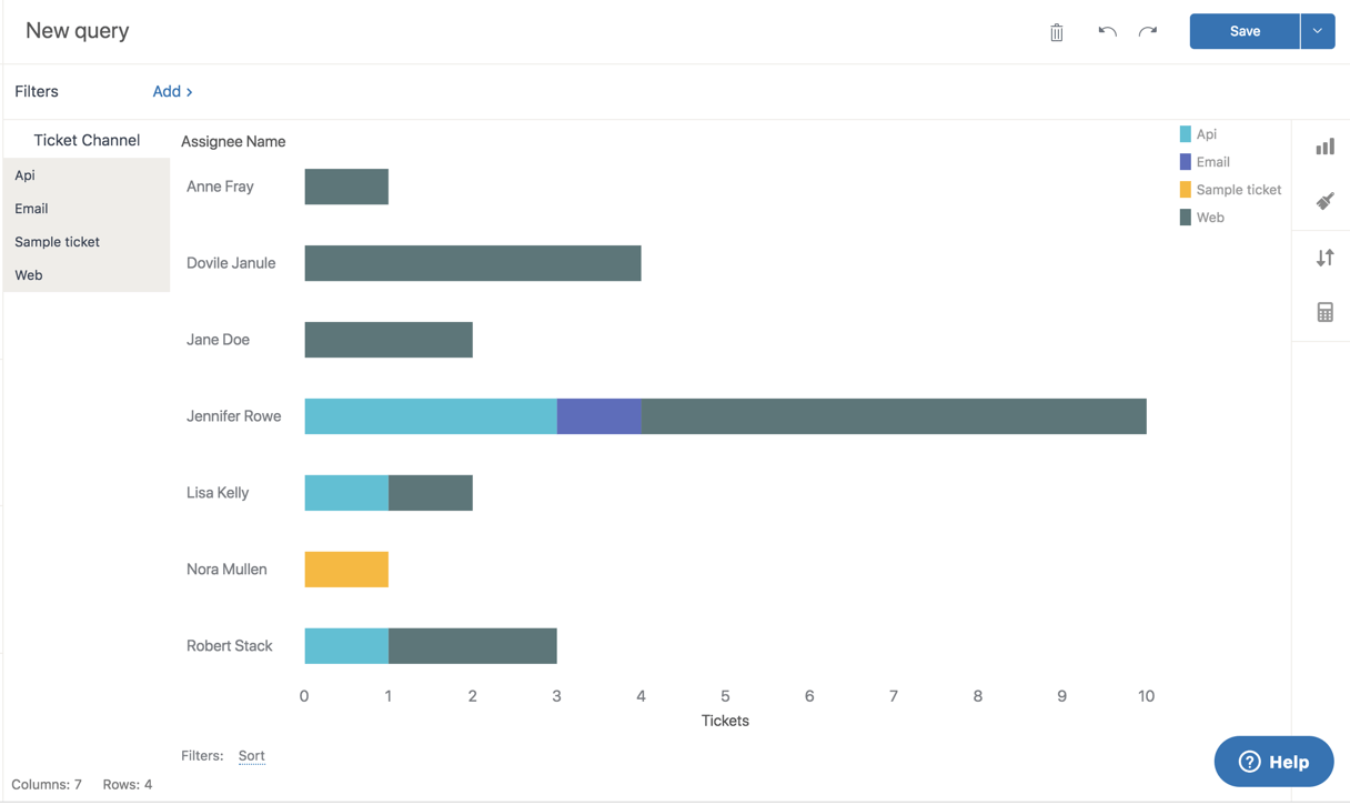 Stacked bar chart showing ticket distribution by agent and channel